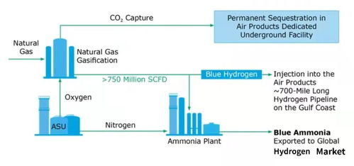 斥資45億美元，空氣產品公司在美建造藍氫工廠及其網站建設
